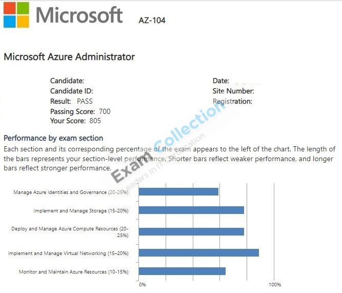Passed score card for Azure Administrator Associate certification 1