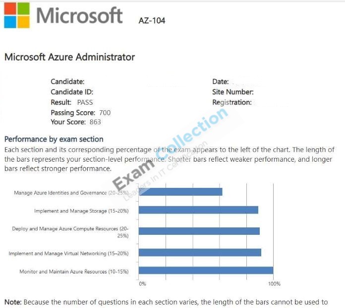 Passed score card for Azure Administrator Associate certification 2