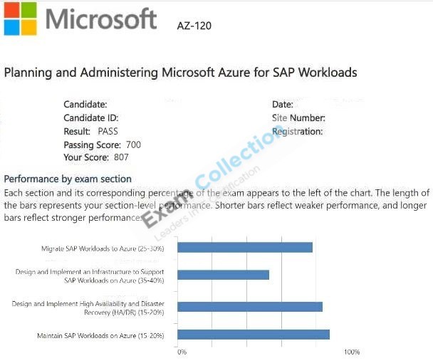 Passed score card for Microsoft Certified: Azure for SAP Workloads Specialty certification 1