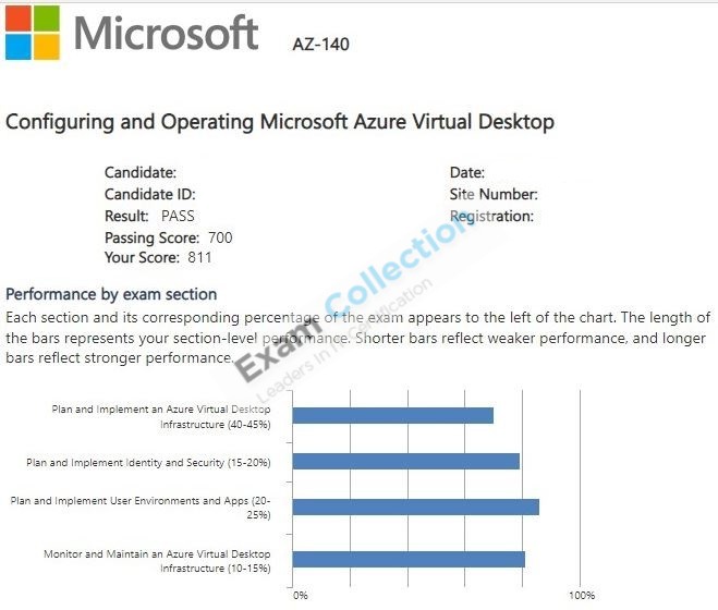 Passed score card for Microsoft Certified: Windows Virtual Desktop Specialty certification 4