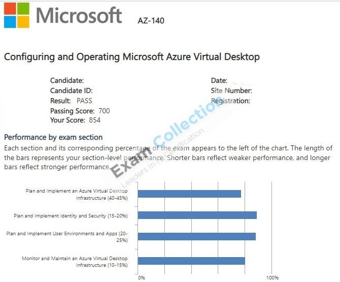 Passed score card for Microsoft Certified: Windows Virtual Desktop Specialty certification 2