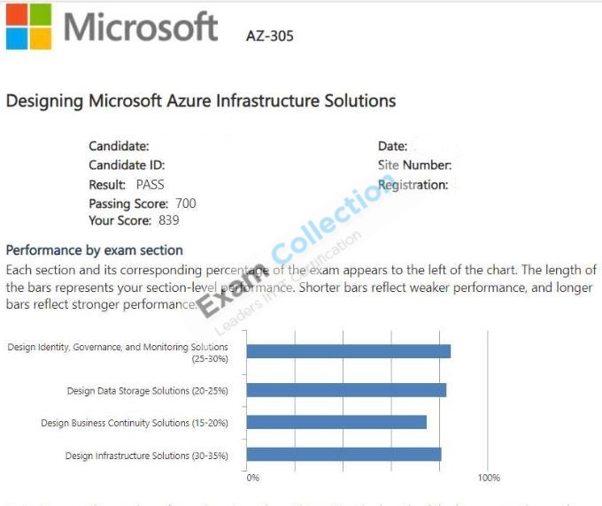 Passed score card for Microsoft Certified: Azure Solutions Architect Expert certification 3