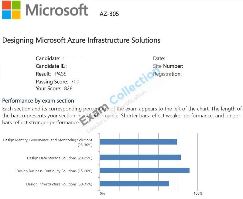 Passed score card for Microsoft Certified: Azure Solutions Architect Expert certification 2
