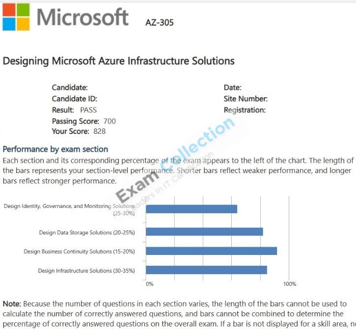 Passed score card for Microsoft Certified: Azure Solutions Architect Expert certification 1