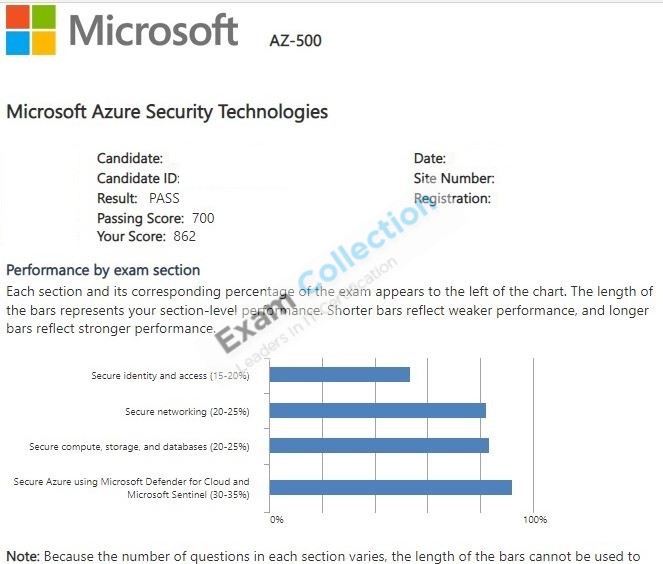 Passed score card for Azure Security Engineer Associate certification 2