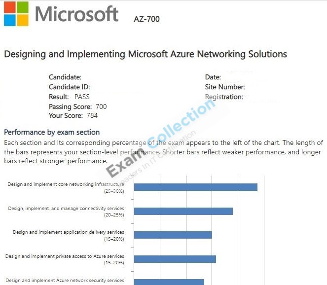 Passed score card for Microsoft Certified: Azure Network Engineer Associate certification 3