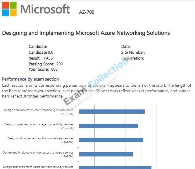 Passed score card for Microsoft Certified: Azure Network Engineer Associate certification 1