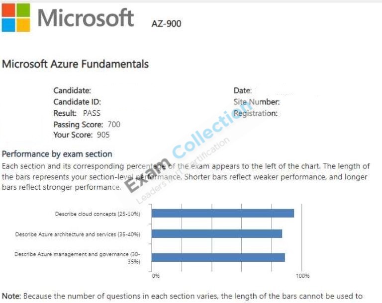Passed score card for Microsoft Azure certification 1