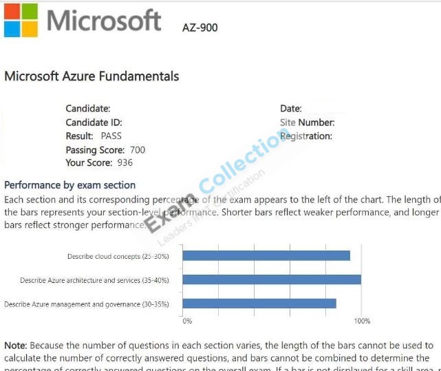 Passed score card for Microsoft Azure certification 2