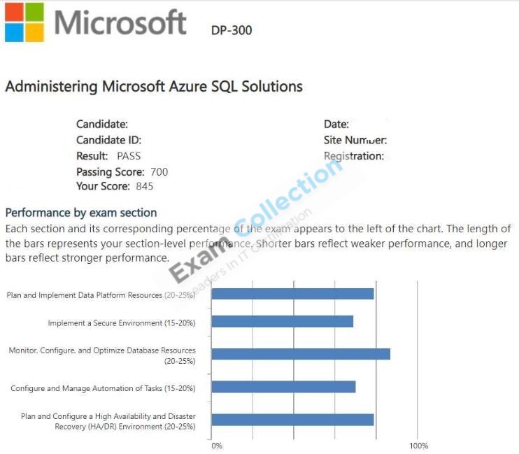 Passed score card for Microsoft Certified: Azure Database Administrator Associate certification 1