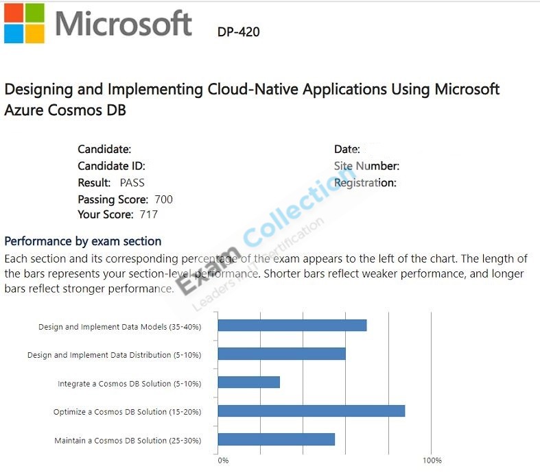 Passed score card for Microsoft Certified: Azure Cosmos DB Developer Specialty certification 1