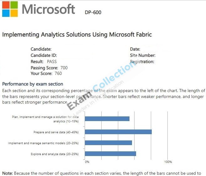 Passed score card for Microsoft Certified: Fabric Analytics Engineer Associate certification 1