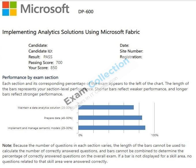 Passed score card for Microsoft Certified: Fabric Analytics Engineer Associate certification 3