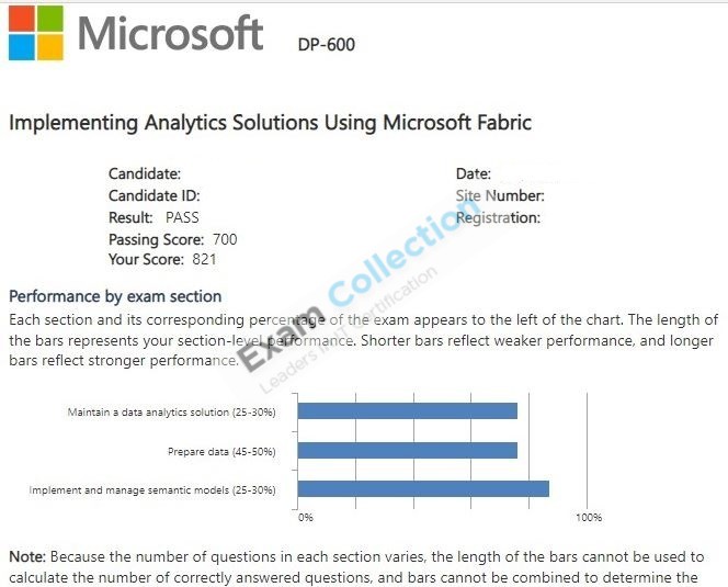 Passed score card for Microsoft Certified: Fabric Analytics Engineer Associate certification 2