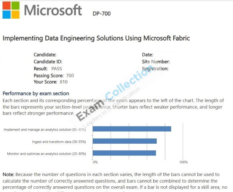 Passed score card for Microsoft Certified: Fabric Data Engineer Associate certification 3