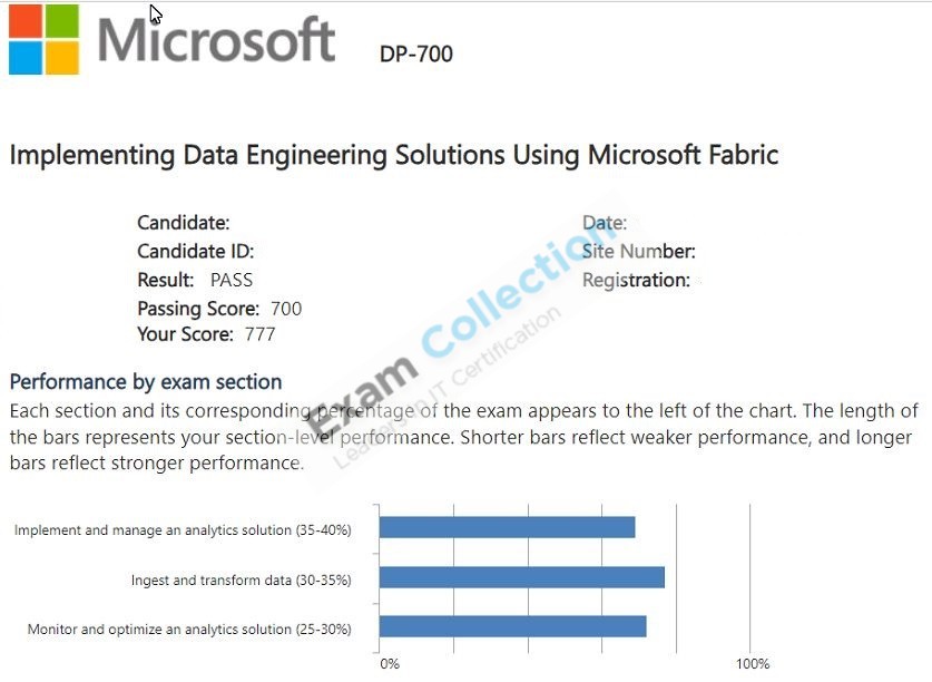 Passed score card for Microsoft Certified: Fabric Data Engineer Associate certification 1