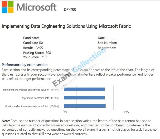 Passed score card for Microsoft Certified: Fabric Data Engineer Associate certification 2
