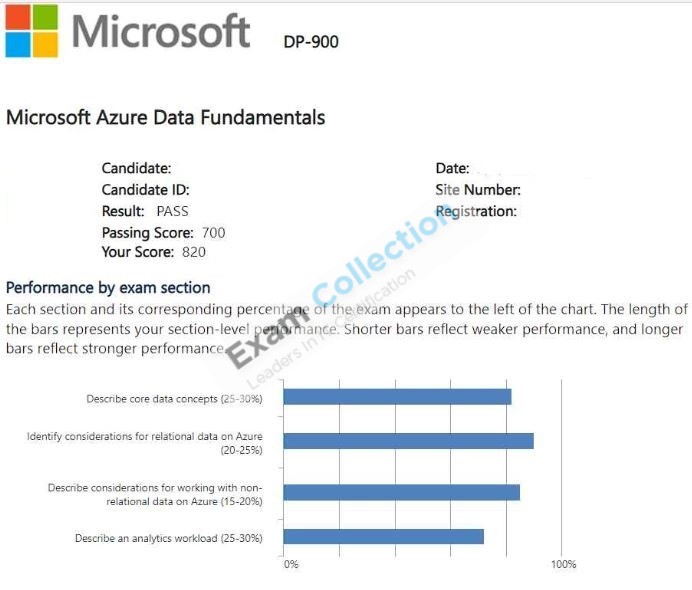 Passed score card for Microsoft Certified: Azure Data Fundamentals certification 1