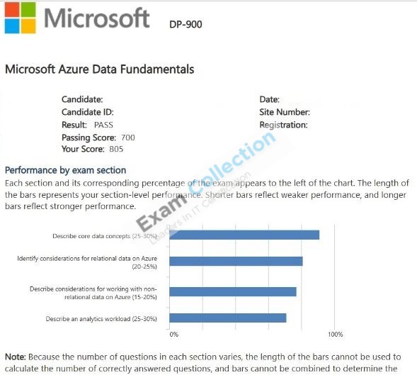 Passed score card for Microsoft Certified: Azure Data Fundamentals certification 4