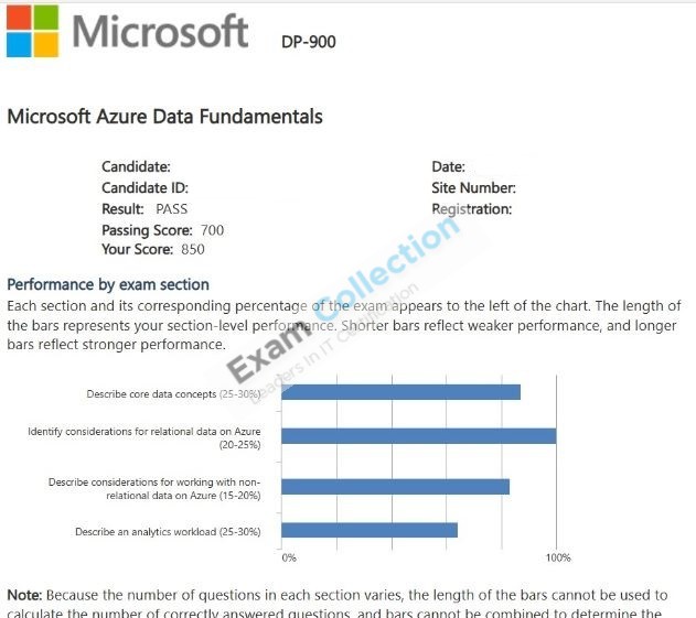 Passed score card for Microsoft Certified: Azure Data Fundamentals certification 2