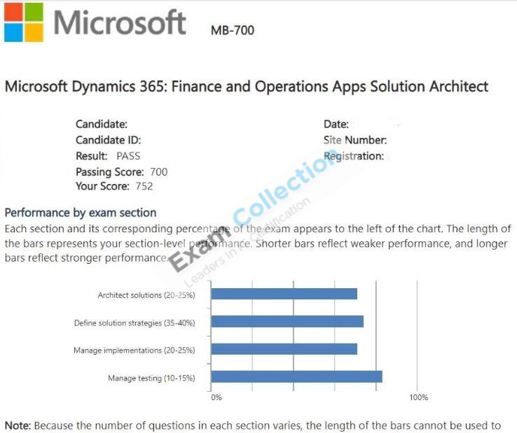Passed score card for Dynamics 365: Finance and Operations Apps Solution Architect Expert certification 2