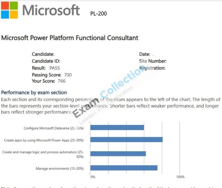 Passed score card for Microsoft Certified: Power Platform Functional Consultant Associate certification 2