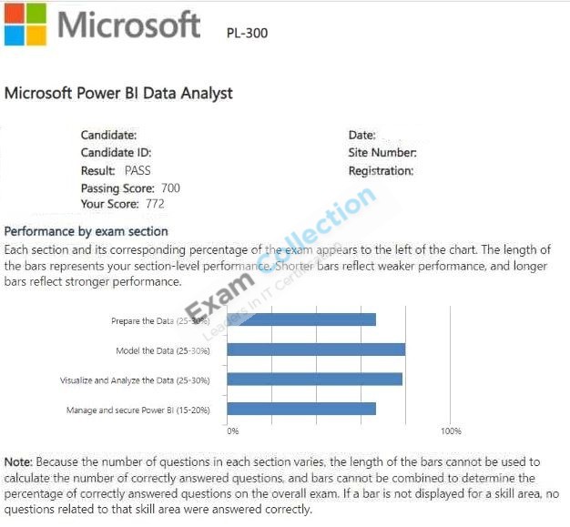 Passed score card for Microsoft Certified: Power BI Data Analyst Associate certification 2