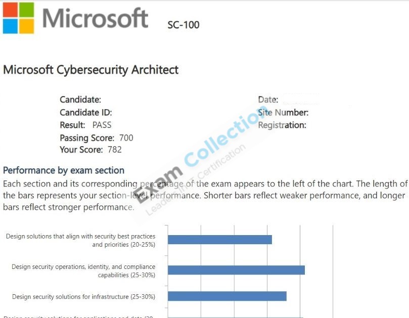 Passed score card for Microsoft Certified: Cybersecurity Architect Expert certification 3
