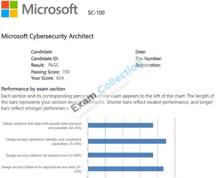 Passed score card for Microsoft Certified: Cybersecurity Architect Expert certification 2