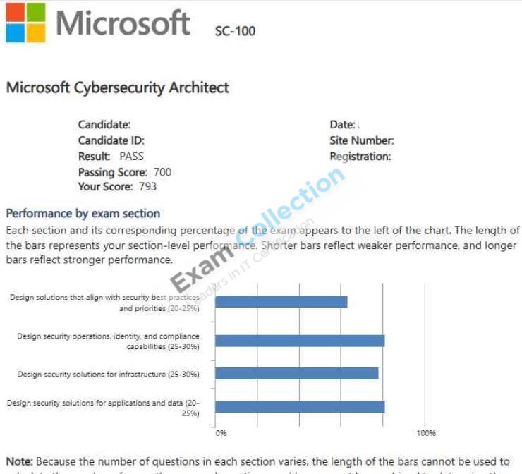 Passed score card for Microsoft Certified: Cybersecurity Architect Expert certification 1