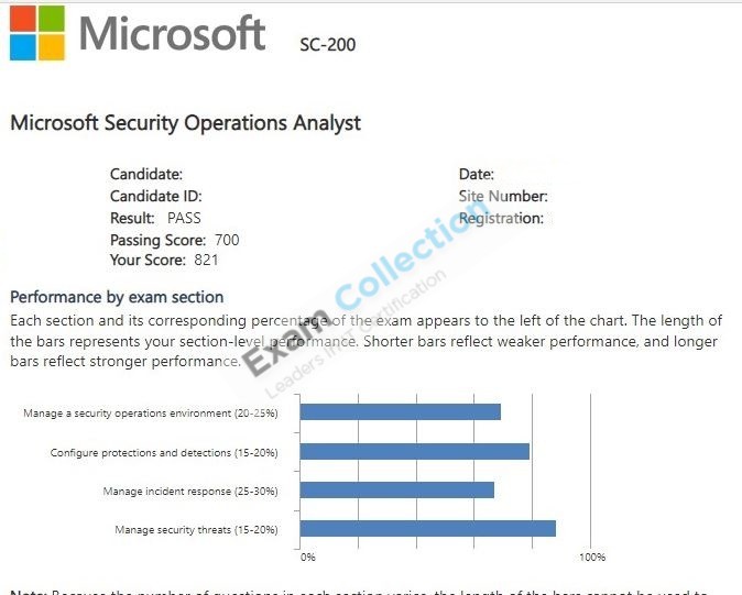 Passed score card for Microsoft Certified: Security Operations Analyst Associate certification 1
