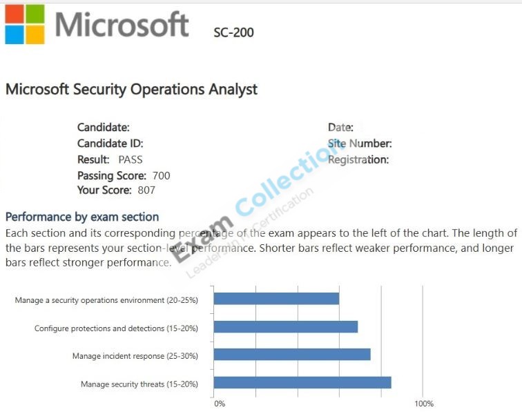 Passed score card for Microsoft Certified: Security Operations Analyst Associate certification 5