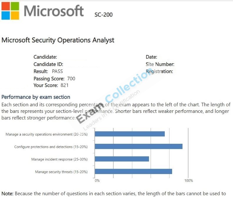 Passed score card for Microsoft Certified: Security Operations Analyst Associate certification 2