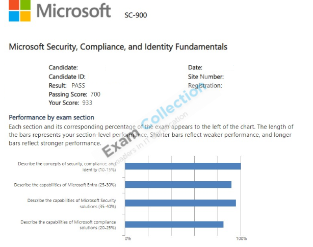 Passed score card for Microsoft Certified: Security Compliance and Identity Fundamentals certification 1