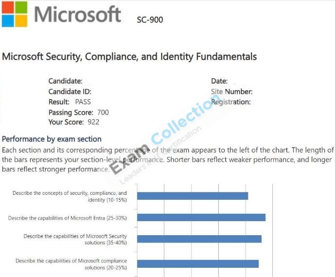 Passed score card for Microsoft Certified: Security Compliance and Identity Fundamentals certification 2